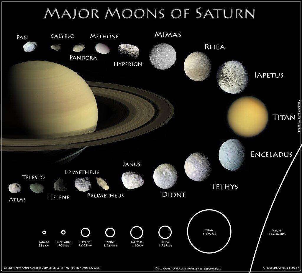 土星的卫星土卫七:大小,表面,自转以及其他事实