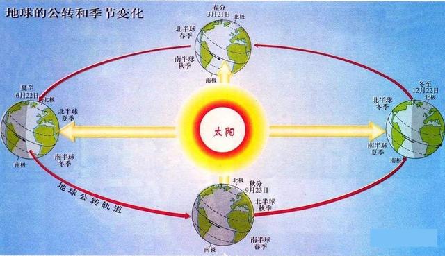 由于太阳直射点在回归线之间的移动,地球才有四季更替