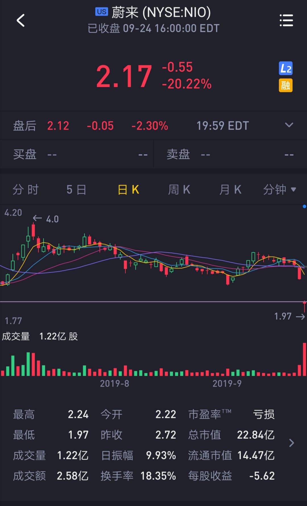 4年"烧掉"200亿,股价暴跌20%,蔚来汽车新能源路在何方