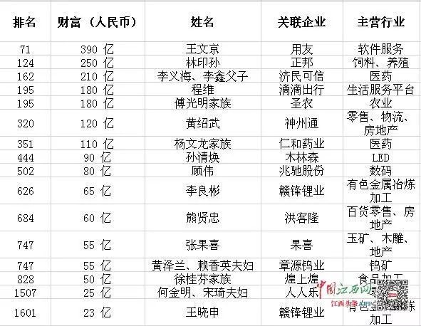 2019胡润百富榜新出炉!江西首富是他!