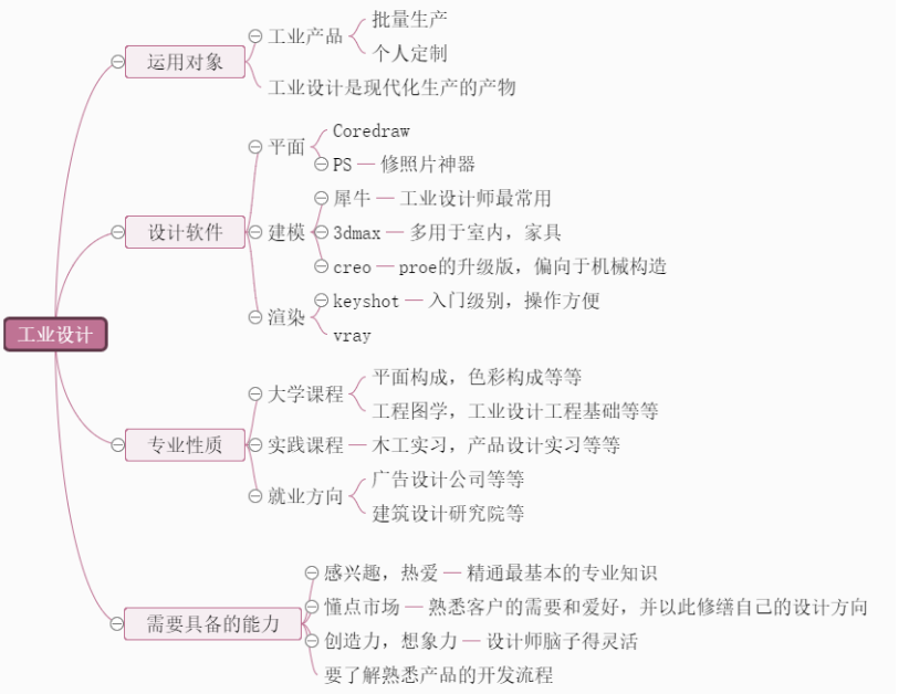 思维导图是围绕一个中心主题对分支节点进行搭建的操作过程.