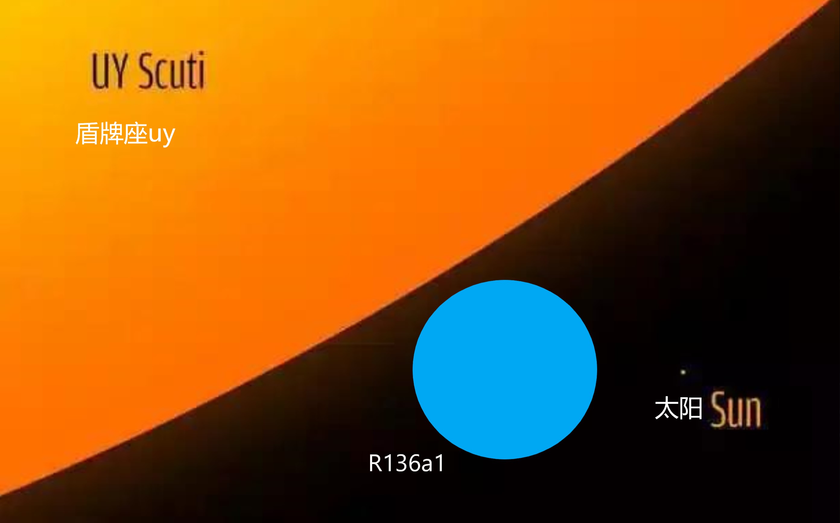 盾牌座uy是体积最大的恒星,它的温度也与体积成正比吗