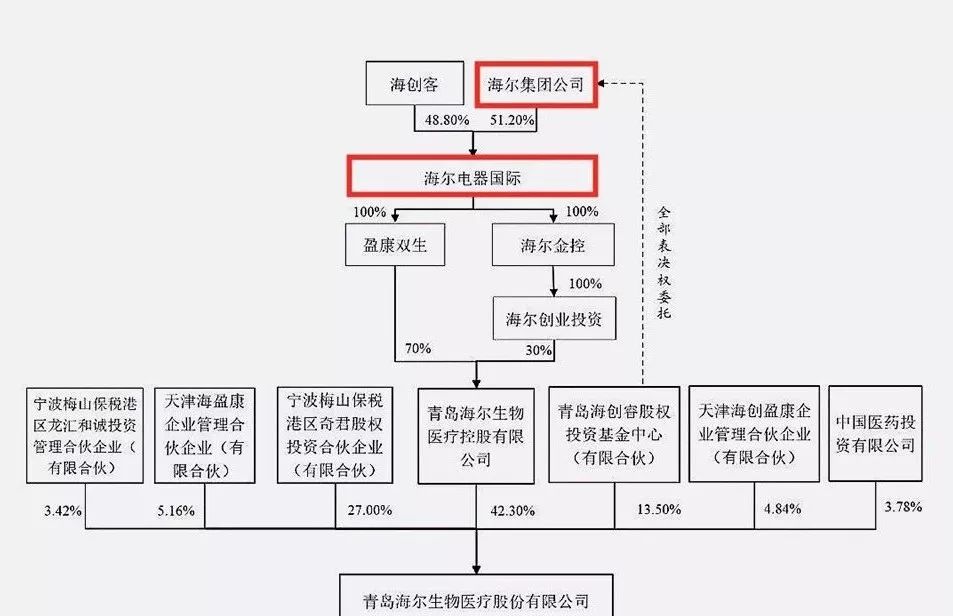 至于员工持股平台海创客为何与集团公司共同持股海尔国际,张瑞敏等