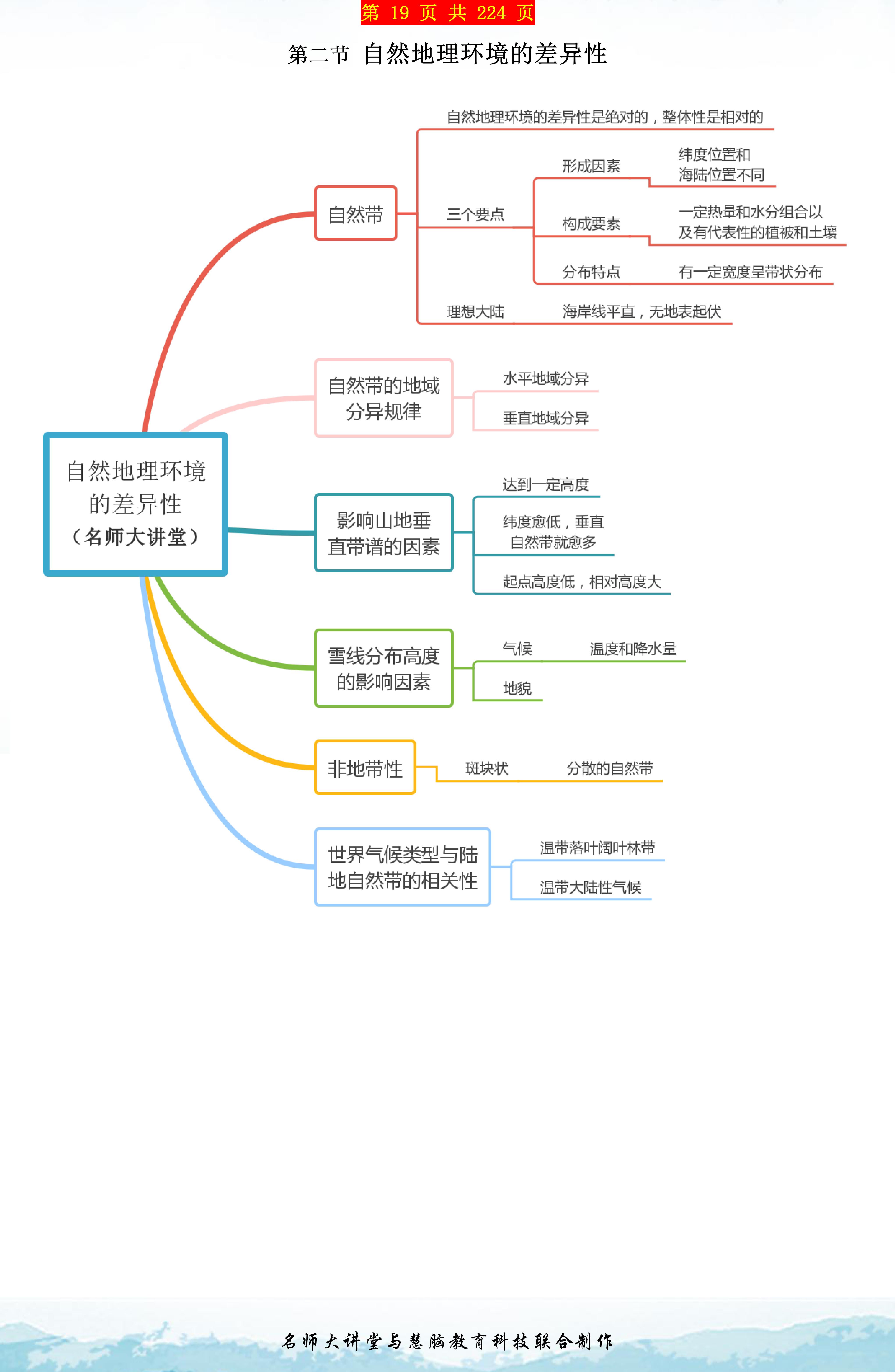 用好这19张思维导图,地理知识想