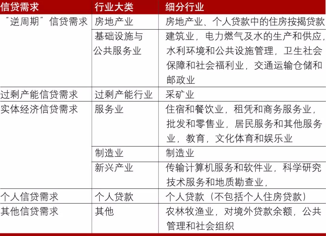 本文将民银行的贷款行业分类(共21类)合并为八大类,分别是房