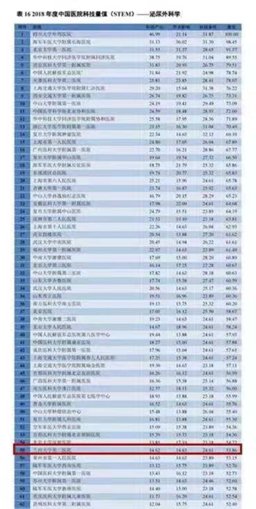 兰大二院多学科位列2018年度中国医院科技量值(stem)百强榜单