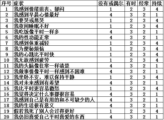 一张抑郁症测试表,测得53分以上的,表示已有抑郁!