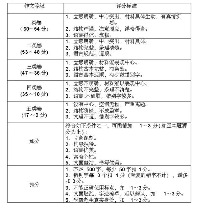 也没有具体的情况作为参考,因此我只能从初三的作文评分标准来试着