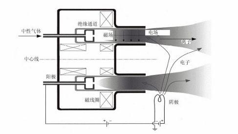 霍尔推力器的工作原理图