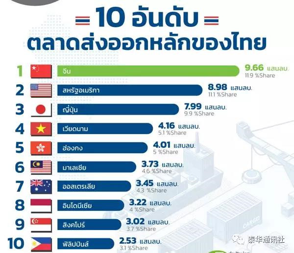 泰国当前经济面临的五大考验