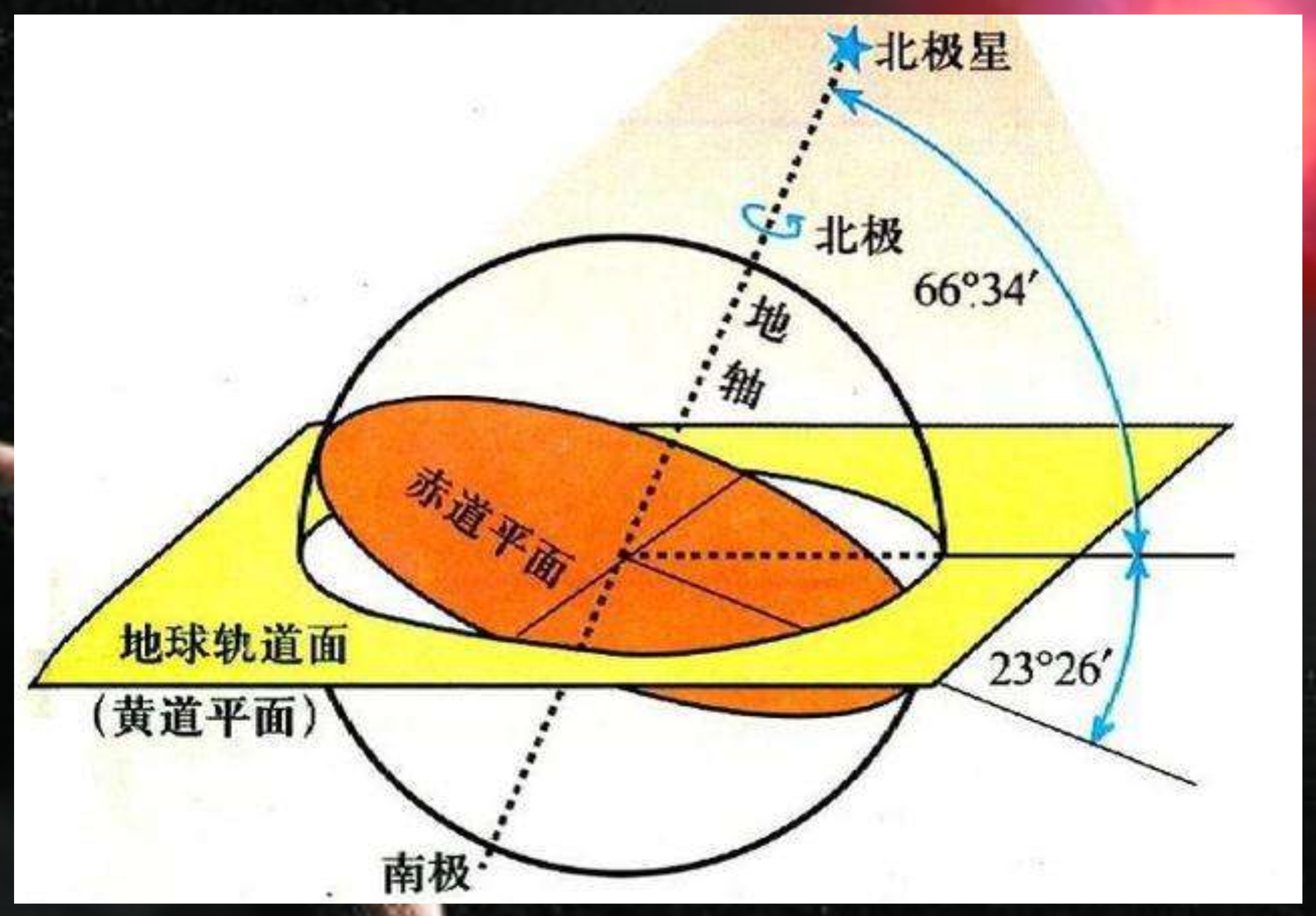 黄道是什么,在地球上有什么方法能够看到吗?