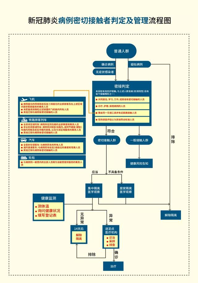 新冠肺炎病例密切接触者判定及管理流程图