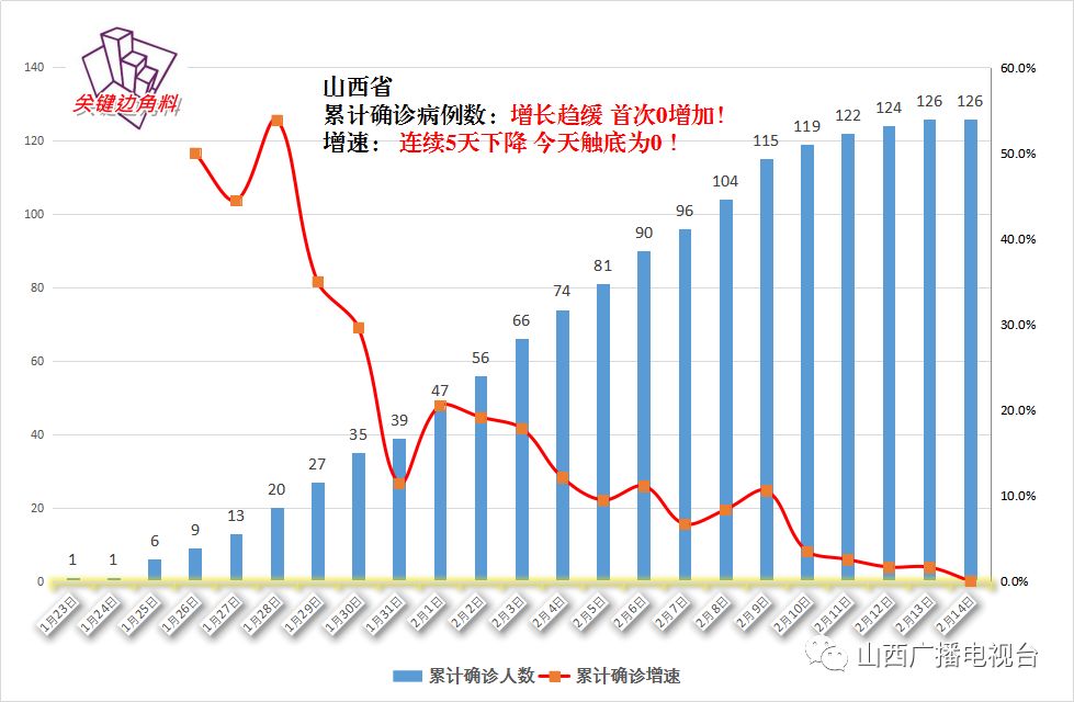 山西5个指标降为0疫情数据后面有讲究