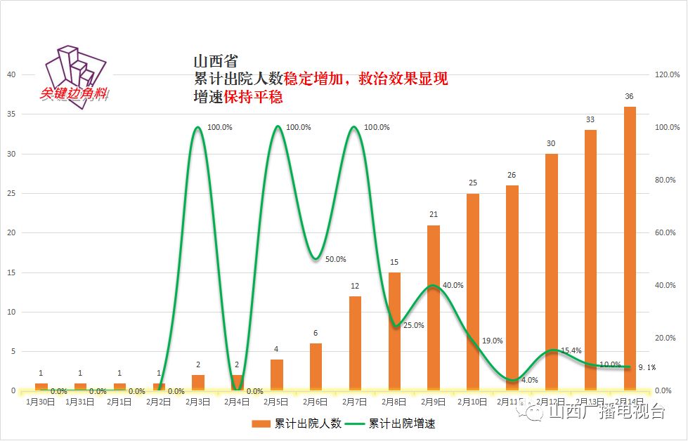 山西5个指标降为0疫情数据后面有讲究