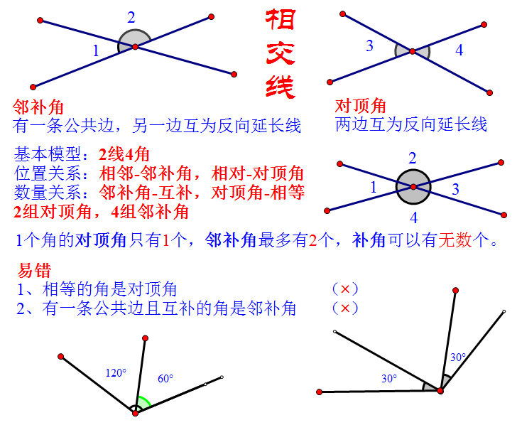 两条直线相交所成的角的位置关系和数量关系