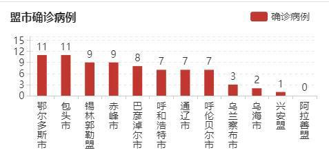 内蒙古累计12例新冠肺炎确诊病例出院