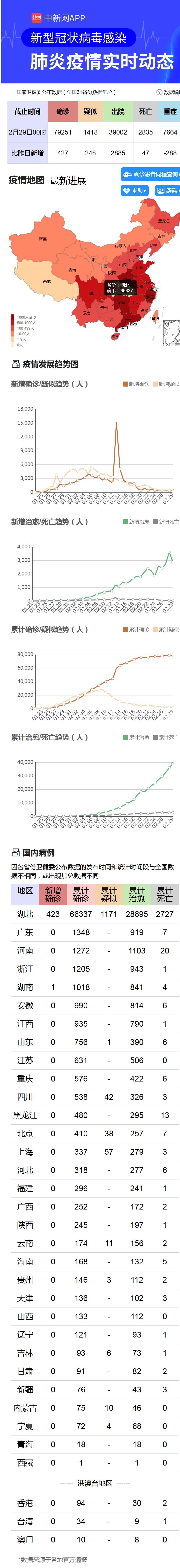 全国新增新冠肺炎确诊病例427例,湖北外新增4例