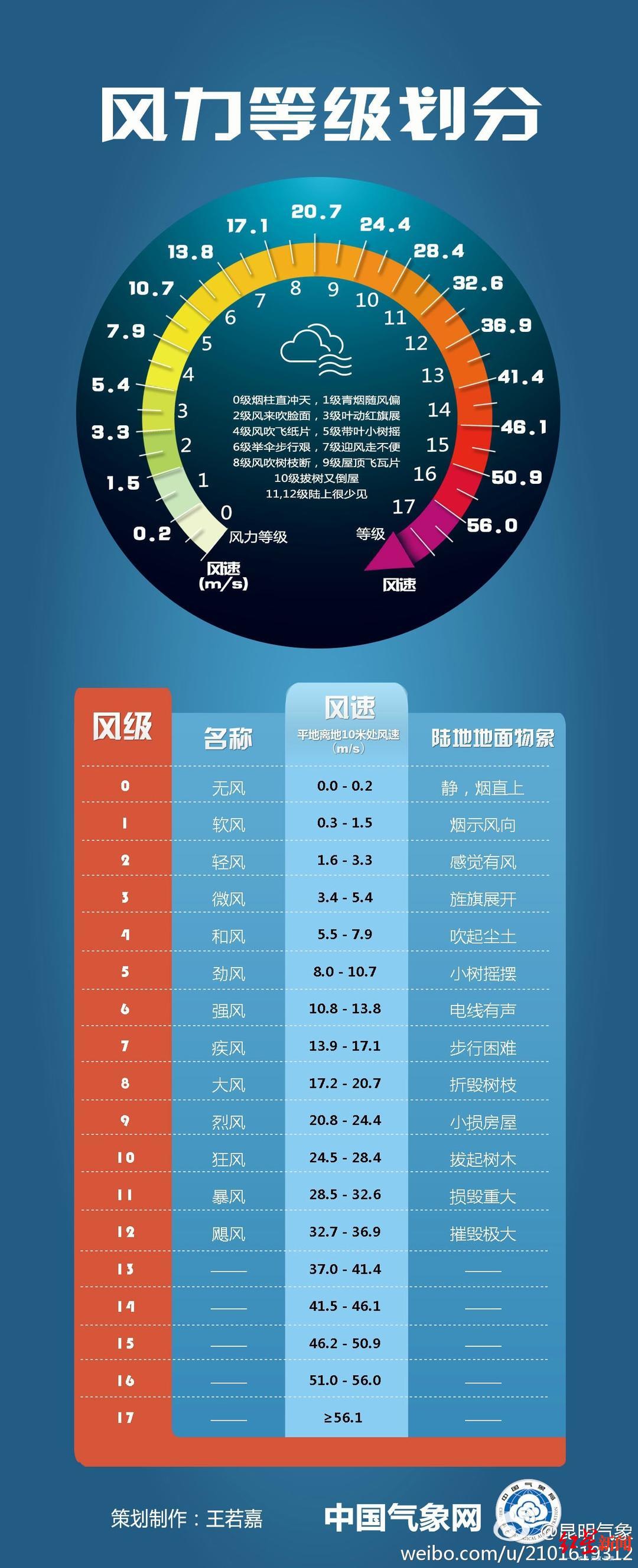 金堂青白江最大风速到8级成都市气象台明天气温会回升一点