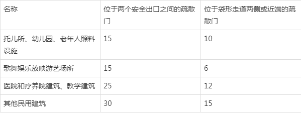 六,木结构房间直通疏散走道的疏散门至最近安全出口的直线距离(单位:m