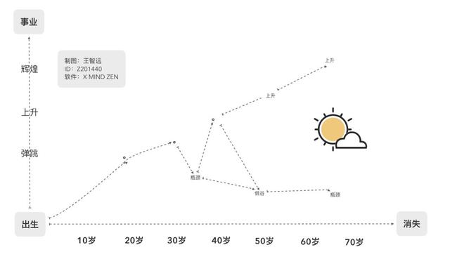 (人生成长轨迹图)