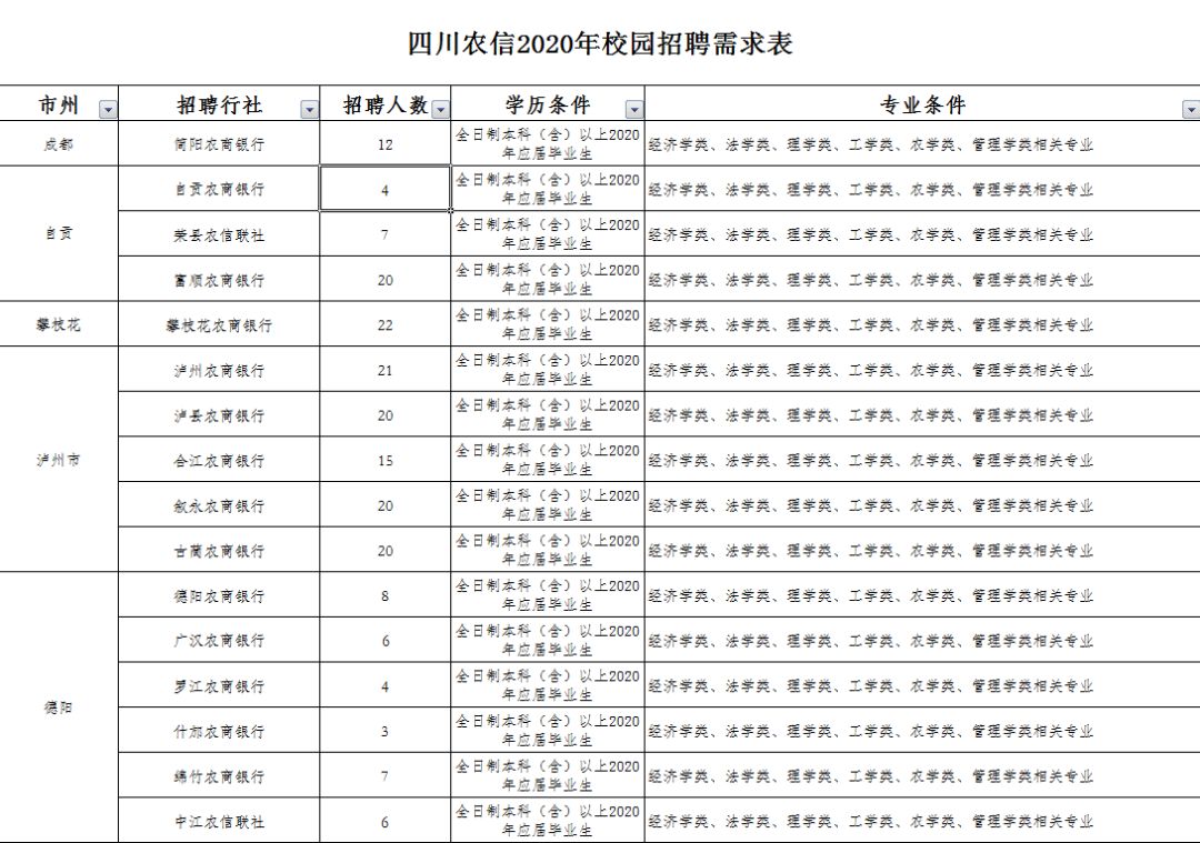 不限户籍!2020年四川农村信用社校园招聘公告