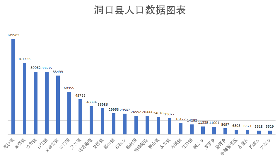 你知道哪个镇人口最多,哪个镇人口最少吗?