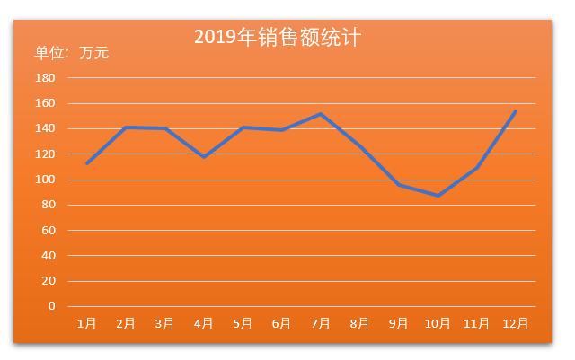 给excel折线图上添加最大值,最小值,平均值,让图表更直观