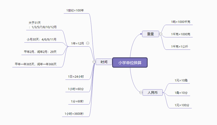 停课不停学,在线绘制思维导图教你如何总结知识点!