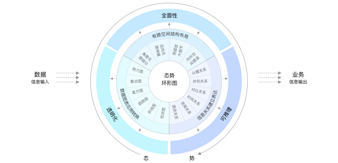 可视化专题态势环形图设计让数据展示更全面直观