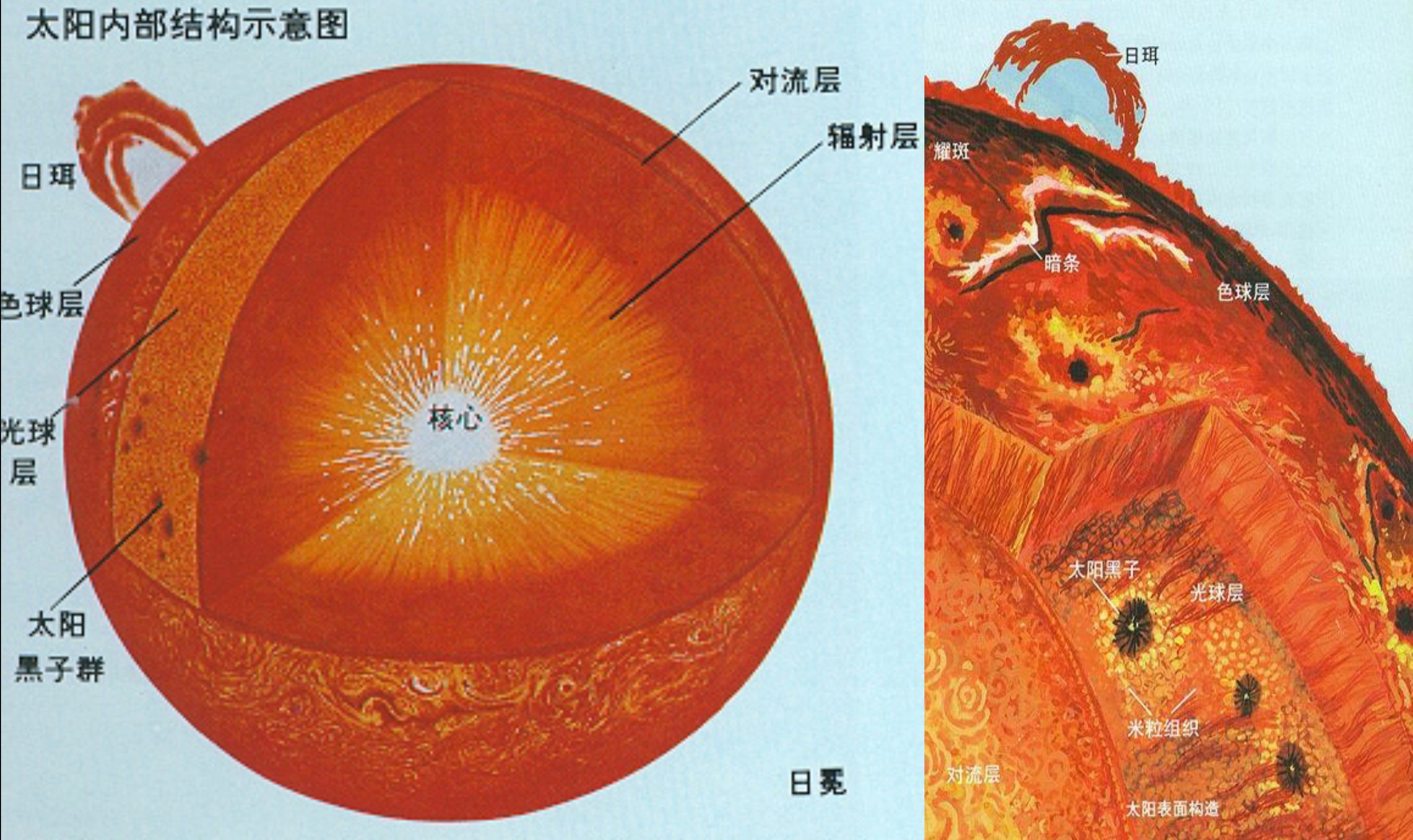 照耀我们的太阳温度有多高层次结构是怎样的
