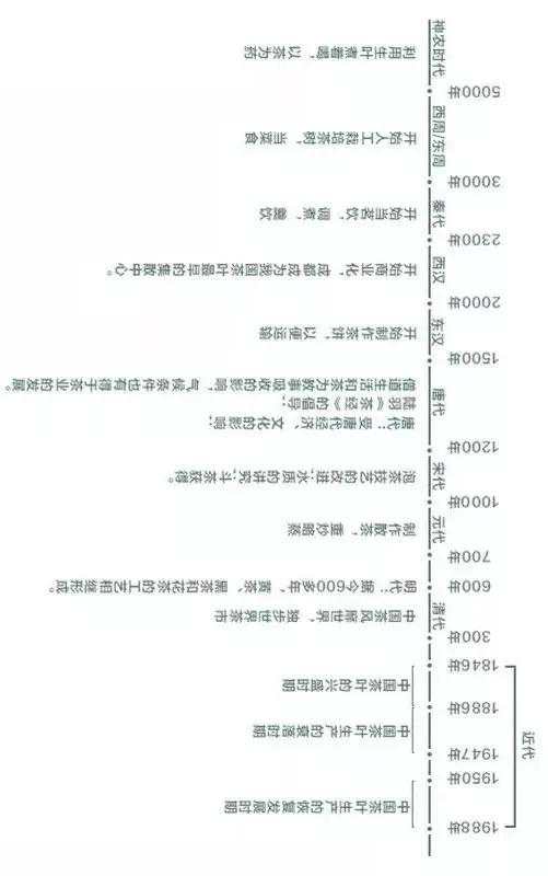 我国的茶叶成长时间轴