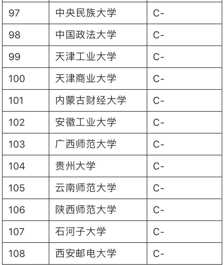 2020年最好的"金融专业"大学排行榜:108所高校共分9个