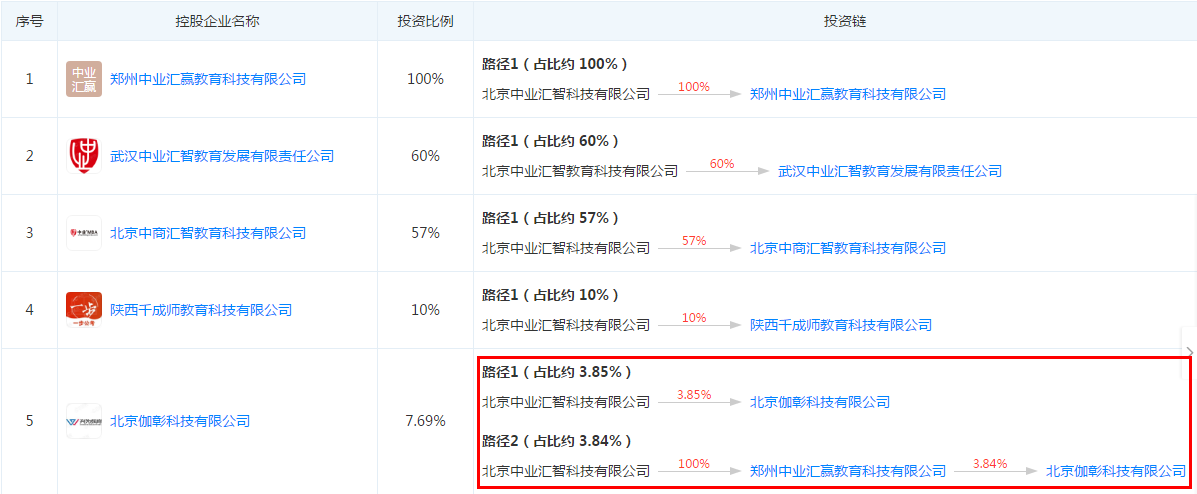 其中就包括中业兴为法定代表人洪伟与北京伽彰法定代表人张文