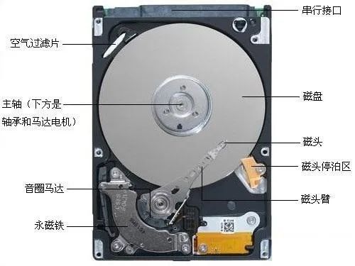 增加每张磁盘存储数据的密度.2 增加磁盘的数量;1.