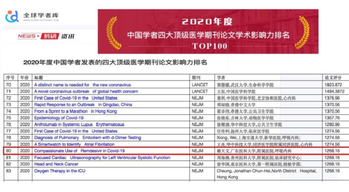 团队学术论文入选中国学者发表的四大顶级医学期刊论文影响力排名榜