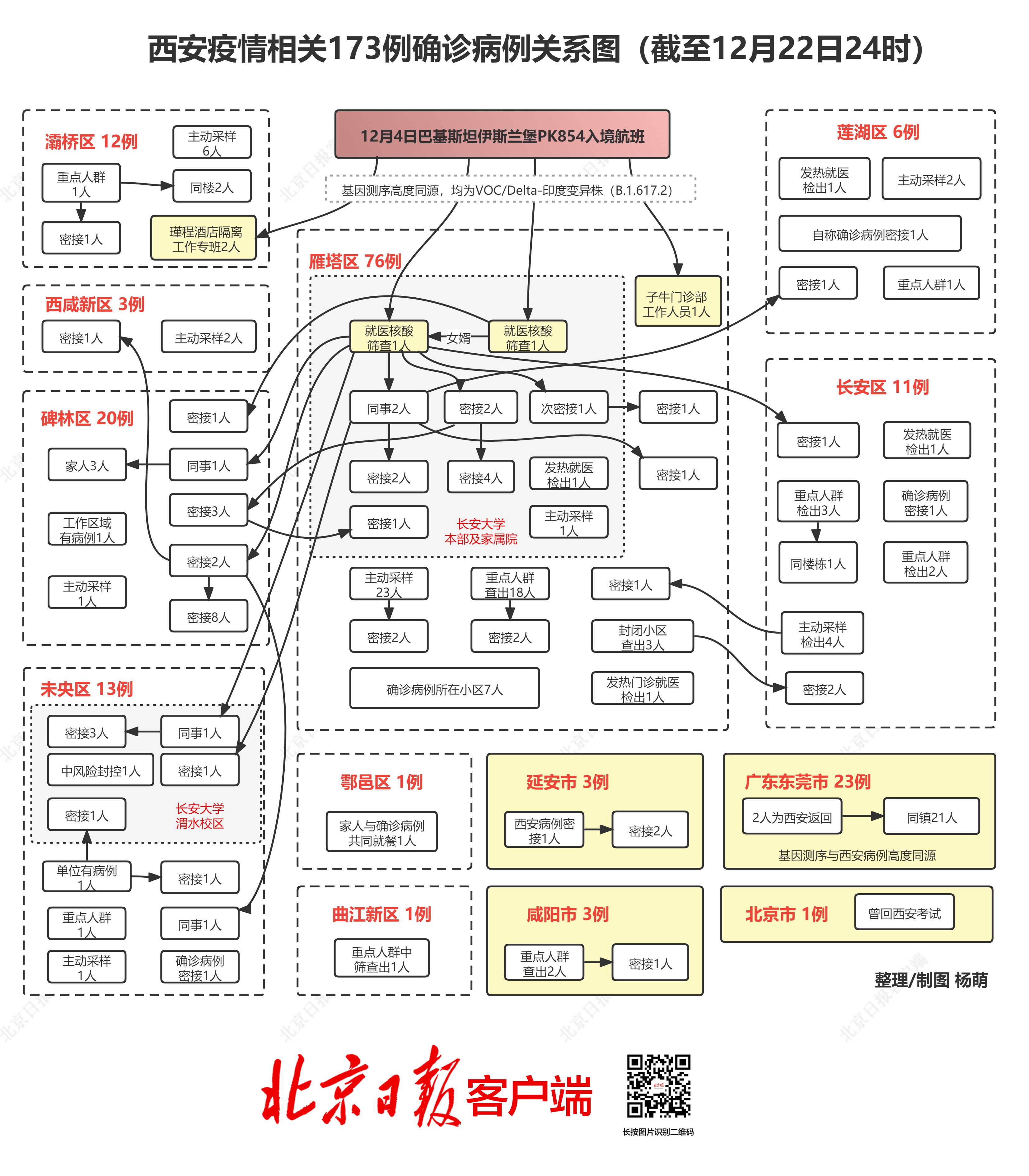 截至12月22日24时,西安本轮疫情已累计报告确诊病例143例,并且外溢到