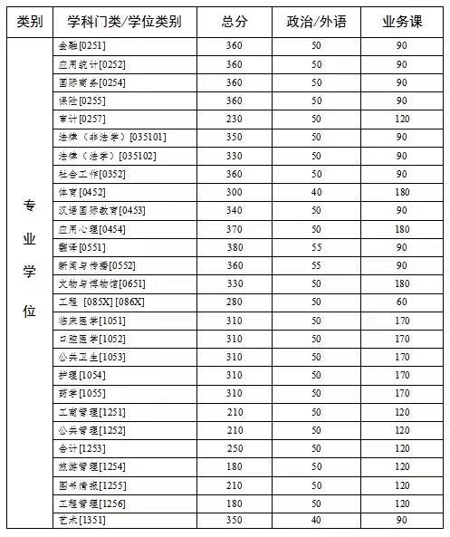 这几个专业分数比清北还高中山大学2022年考研复试分数线公布