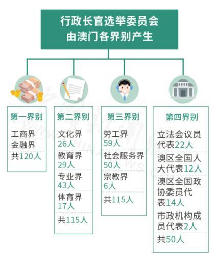 资料图:澳门特区行政长官选举委员会组成。