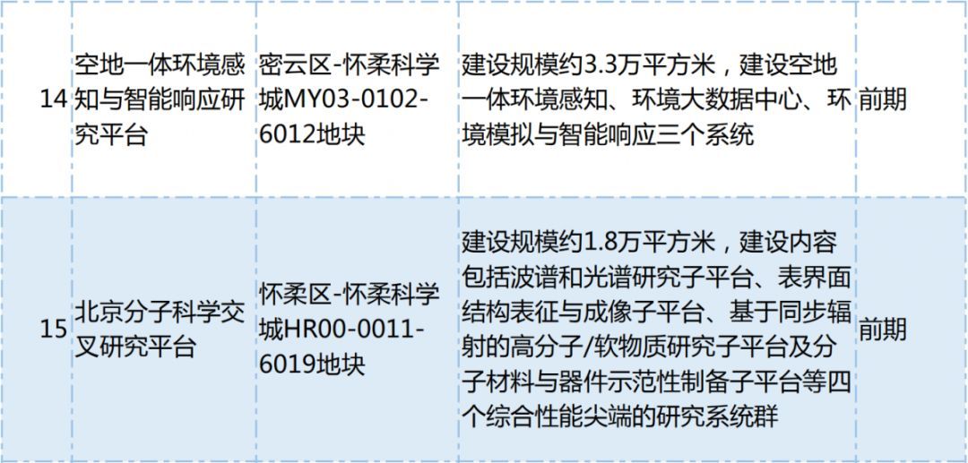 【怀柔·民生】北京今年300项重点工程进展公布，怀柔上榜26项，一切都在进行中~