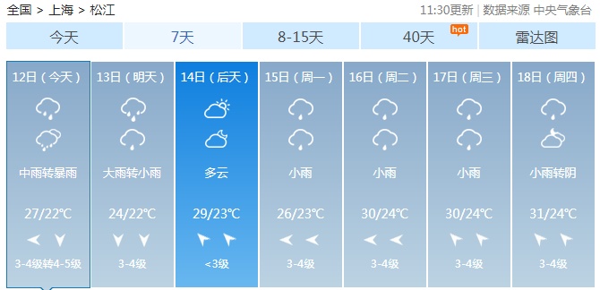 注意松江今明暴雨今起三伏40天最热将高达39