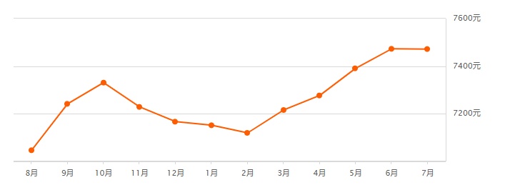 7月西安最新二手房價出爐這幾個區竟然跌了快來看看你家現在值多錢