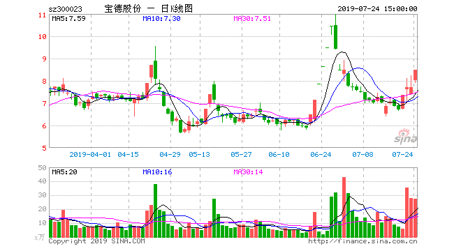 宝德股份转型5年落败 解直锟6.75亿出售资产3亿买回