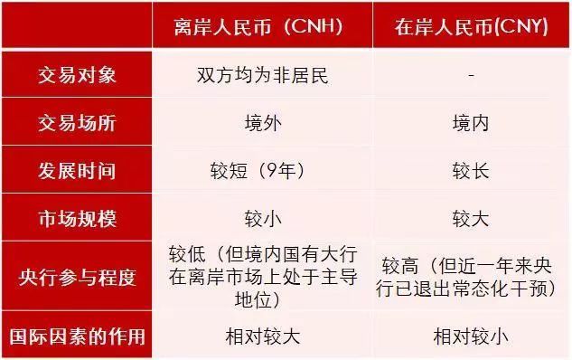 總結來看,離岸人民幣和在岸人民幣主要的區別包括以下幾點