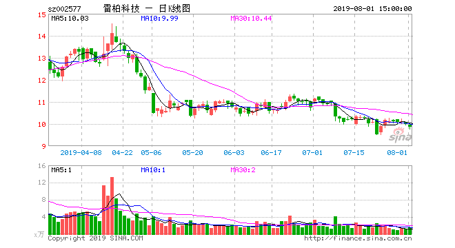 雷柏科技中报业绩:扣非净利润转亏,现金流持续净流出雷柏科技(002577
