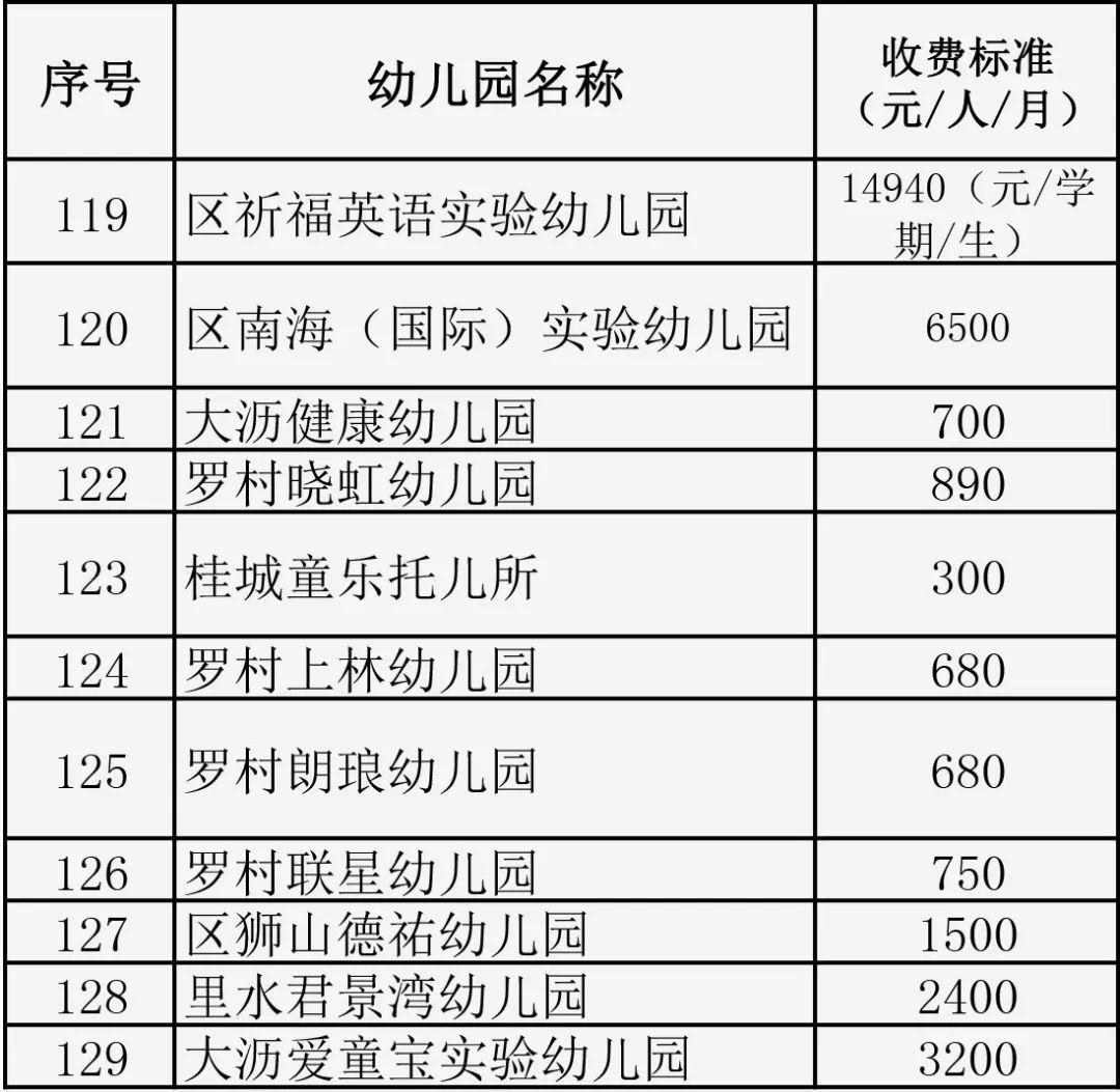 258家南海民办幼儿园最新收费标准出炉最低290元人月