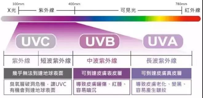 紫外线为不可见光,依波长不同分为3个区段:uva,uvb,uvc.