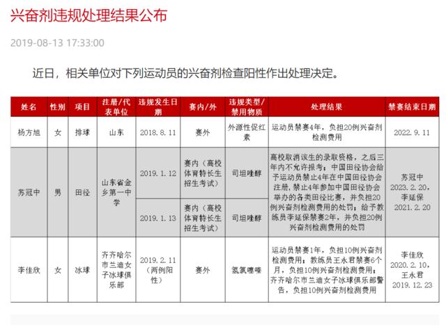 中国女排前国手杨方旭被查出兴奋剂阳性,遭禁赛四年