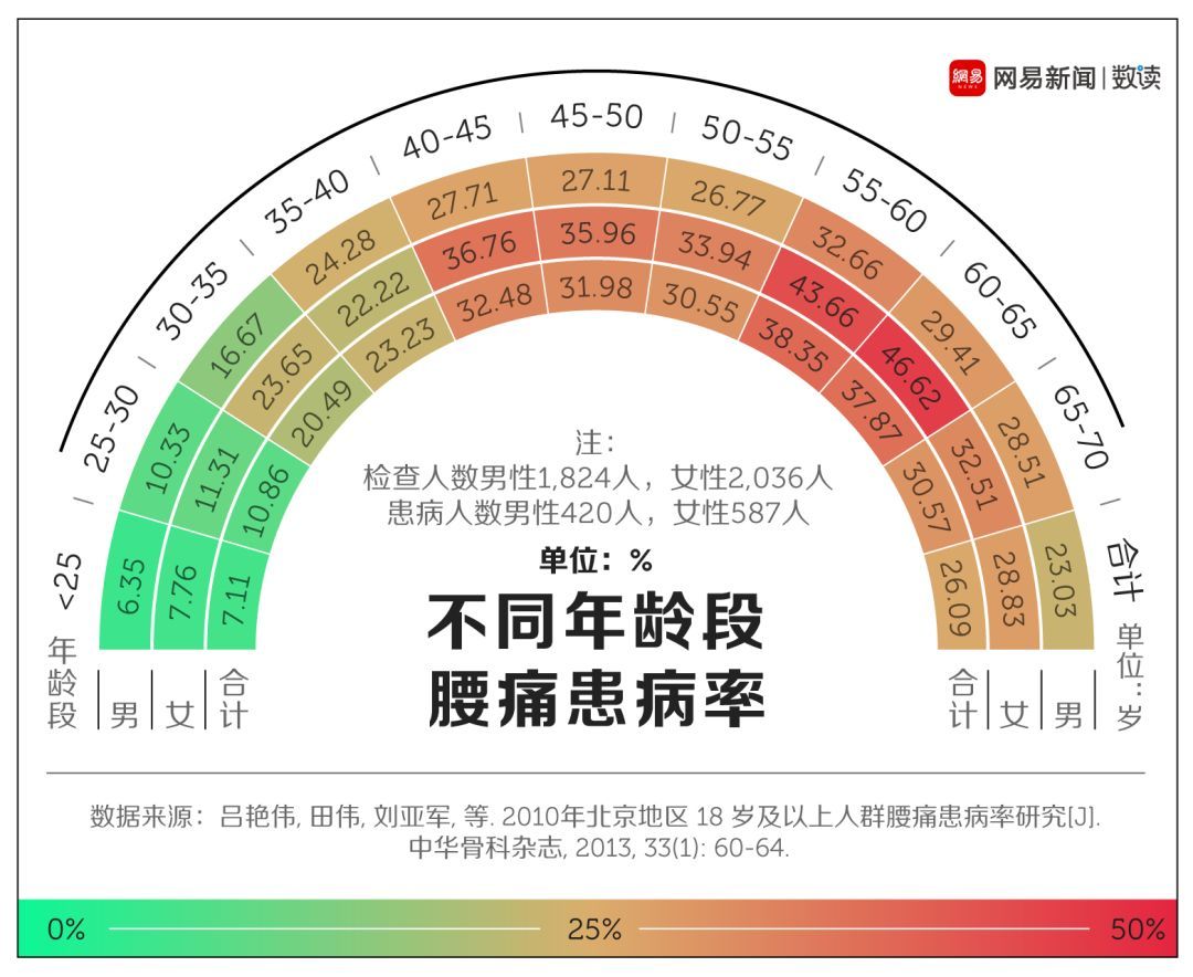 在高于40岁的中年人中,颈椎病发病率普遍高于80%,腰痛发病率也高 300