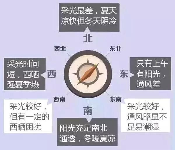 3.看朝向