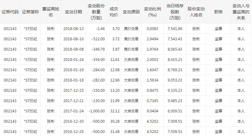 「澎湃新闻」*ST印纪或退市:市值跌400亿 曾参投《长安十二时辰》
